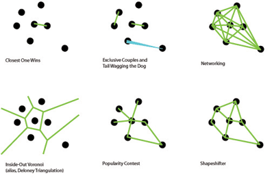 Six different types of relationships were explored